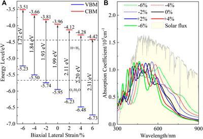 Theoretical study on photocatalytic performance of ZnO/C2N heterostructure towards high efficiency water splitting